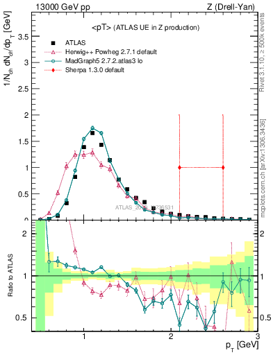 Plot of avgpt in 13000 GeV pp collisions