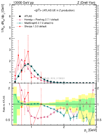 Plot of avgpt in 13000 GeV pp collisions