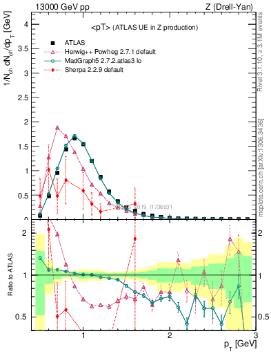 Plot of avgpt in 13000 GeV pp collisions