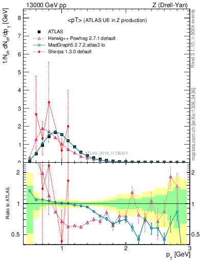 Plot of avgpt in 13000 GeV pp collisions