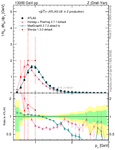 Plot of avgpt in 13000 GeV pp collisions