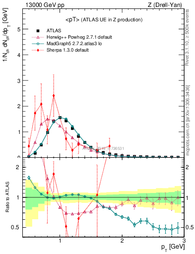 Plot of avgpt in 13000 GeV pp collisions