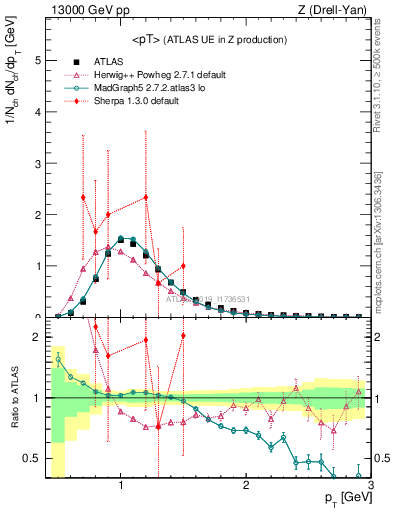 Plot of avgpt in 13000 GeV pp collisions