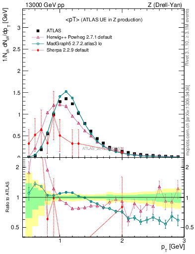 Plot of avgpt in 13000 GeV pp collisions