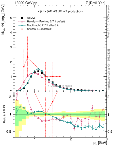 Plot of avgpt in 13000 GeV pp collisions