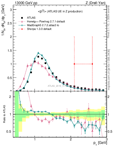 Plot of avgpt in 13000 GeV pp collisions