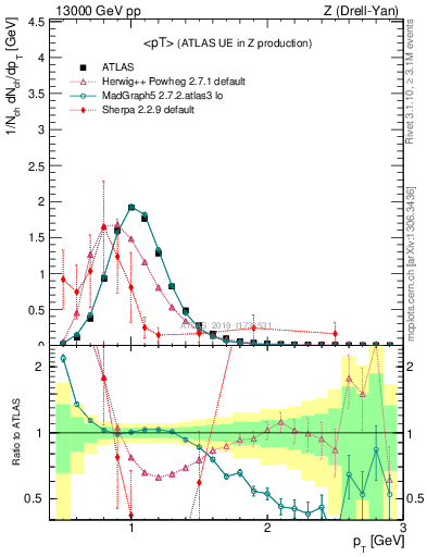 Plot of avgpt in 13000 GeV pp collisions