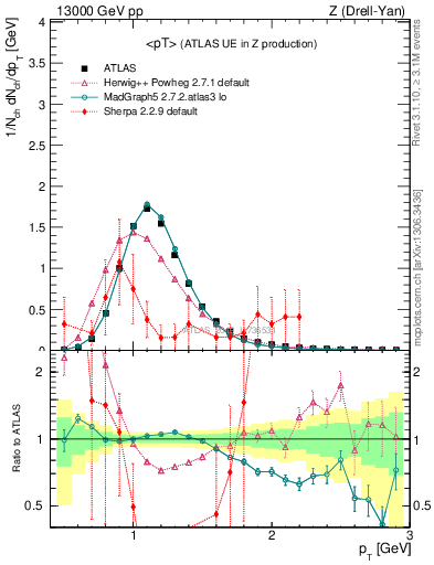 Plot of avgpt in 13000 GeV pp collisions