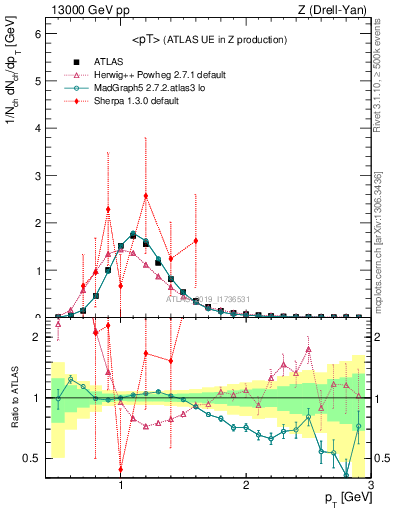 Plot of avgpt in 13000 GeV pp collisions