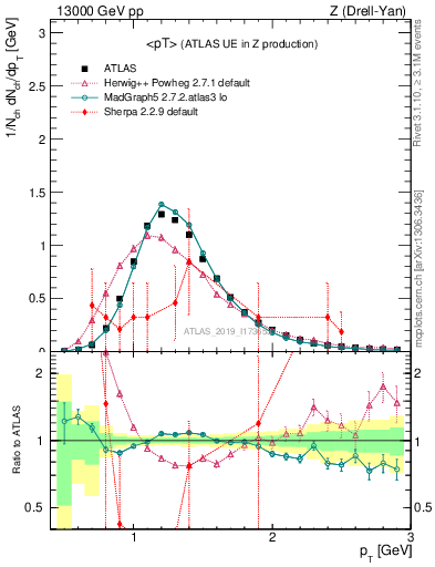 Plot of avgpt in 13000 GeV pp collisions