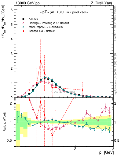 Plot of avgpt in 13000 GeV pp collisions