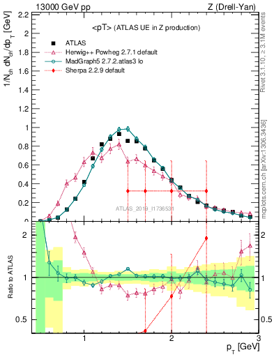 Plot of avgpt in 13000 GeV pp collisions