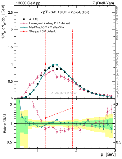 Plot of avgpt in 13000 GeV pp collisions