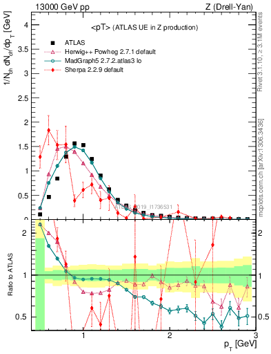 Plot of avgpt in 13000 GeV pp collisions