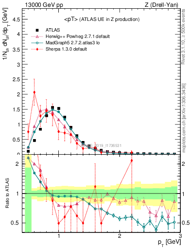 Plot of avgpt in 13000 GeV pp collisions