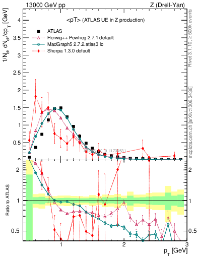 Plot of avgpt in 13000 GeV pp collisions