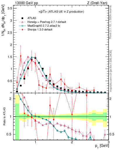 Plot of avgpt in 13000 GeV pp collisions