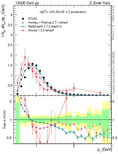 Plot of avgpt in 13000 GeV pp collisions