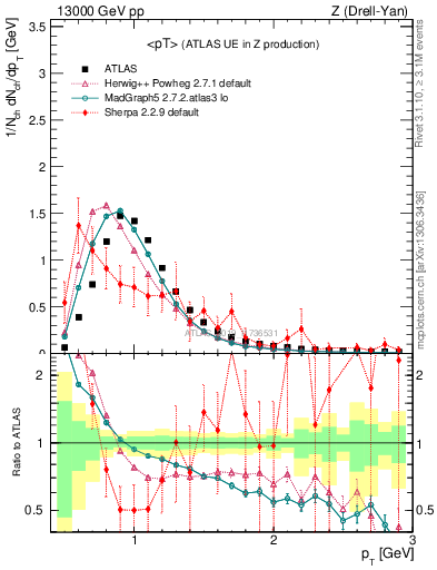 Plot of avgpt in 13000 GeV pp collisions