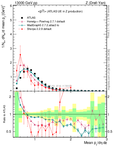 Plot of avgpt in 13000 GeV pp collisions