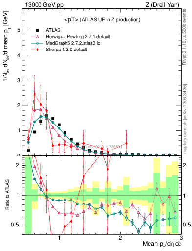 Plot of avgpt in 13000 GeV pp collisions