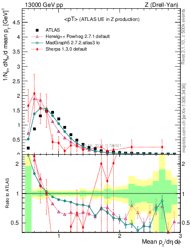 Plot of avgpt in 13000 GeV pp collisions