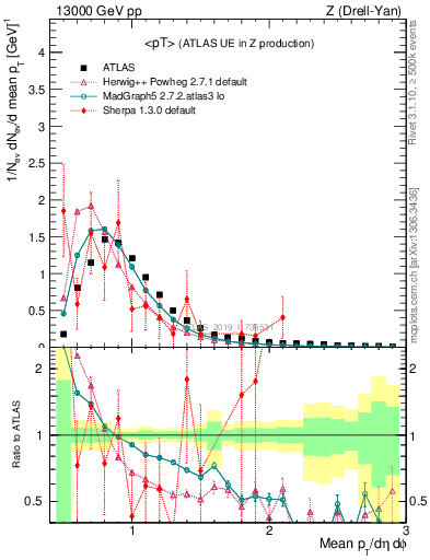 Plot of avgpt in 13000 GeV pp collisions