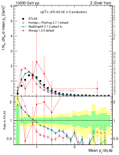 Plot of avgpt in 13000 GeV pp collisions