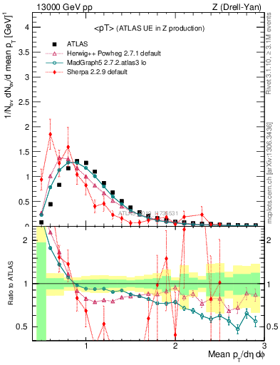 Plot of avgpt in 13000 GeV pp collisions