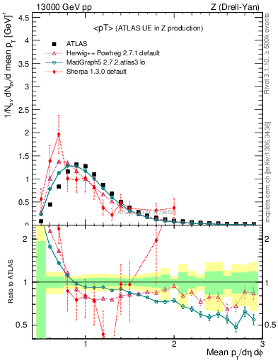 Plot of avgpt in 13000 GeV pp collisions