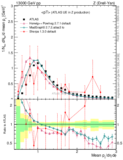 Plot of avgpt in 13000 GeV pp collisions