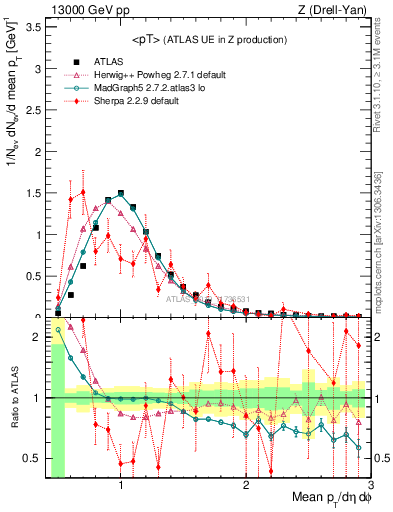 Plot of avgpt in 13000 GeV pp collisions