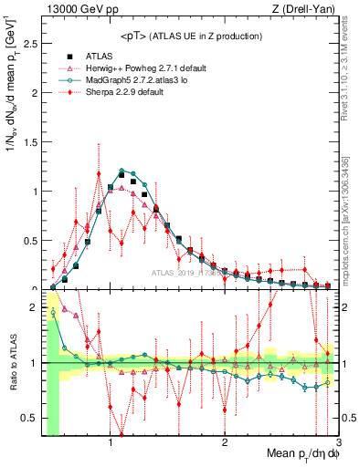 Plot of avgpt in 13000 GeV pp collisions