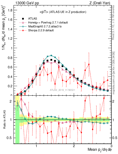 Plot of avgpt in 13000 GeV pp collisions