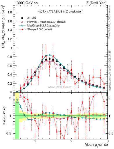 Plot of avgpt in 13000 GeV pp collisions