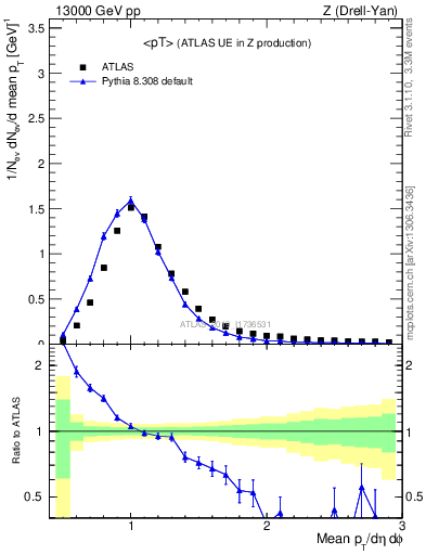 Plot of avgpt in 13000 GeV pp collisions