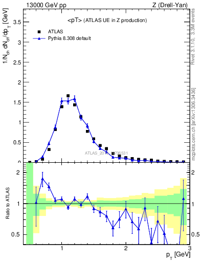 Plot of avgpt in 13000 GeV pp collisions