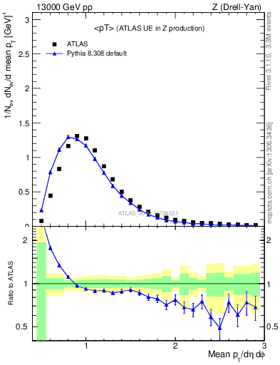 Plot of avgpt in 13000 GeV pp collisions