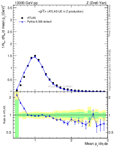 Plot of avgpt in 13000 GeV pp collisions