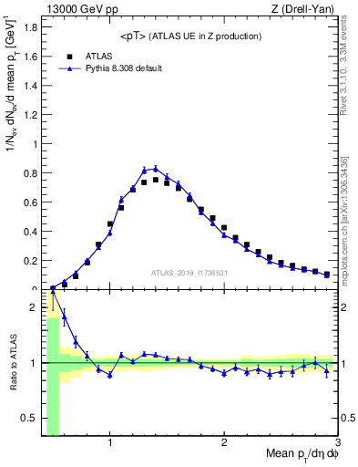 Plot of avgpt in 13000 GeV pp collisions