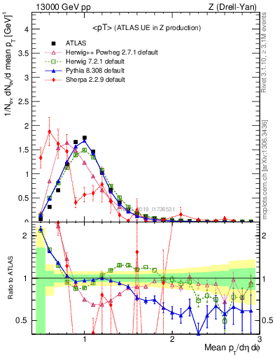 Plot of avgpt in 13000 GeV pp collisions