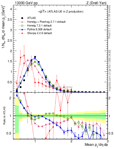 Plot of avgpt in 13000 GeV pp collisions