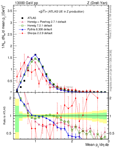 Plot of avgpt in 13000 GeV pp collisions