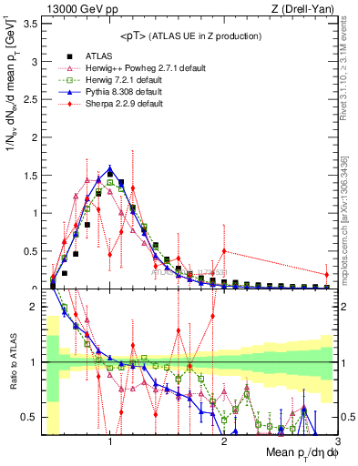 Plot of avgpt in 13000 GeV pp collisions