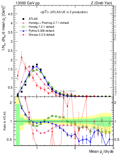 Plot of avgpt in 13000 GeV pp collisions