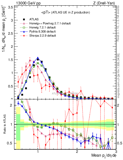 Plot of avgpt in 13000 GeV pp collisions