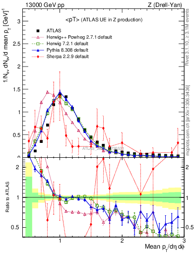 Plot of avgpt in 13000 GeV pp collisions