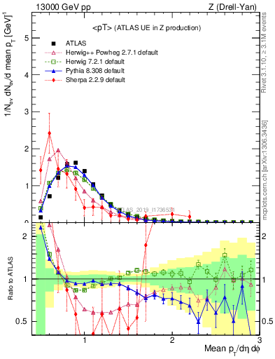 Plot of avgpt in 13000 GeV pp collisions