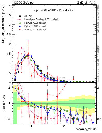 Plot of avgpt in 13000 GeV pp collisions