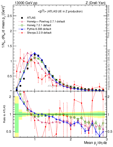 Plot of avgpt in 13000 GeV pp collisions